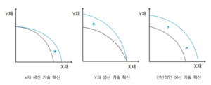 금융상식-생산가능곡선