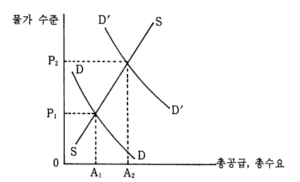 거시경제학-총수요-총공급