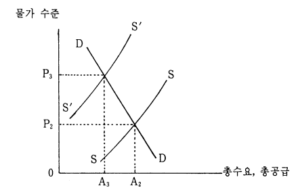 거시경제학-총수요-총공급