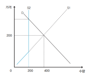 금융상식-수요-공급