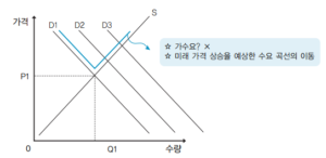 금융상식-수요-공급