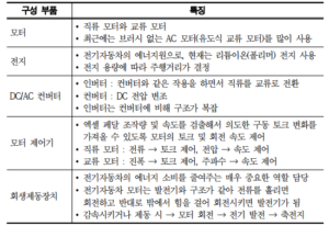 자동차 구조 비교-내연기관-전기-수소-자동차