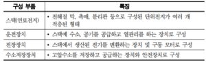 자동차 구조 비교-내연기관-전기-수소-자동차